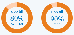 Upp till 80% av kvinnorna och upp till 90% av männen med MS rapporterar sexuella problem eller bekymmer någon gång i livet.